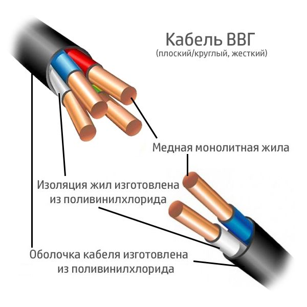 Электрический кабель ПК ВВГПнг 2х1.5 (ГОСТ)